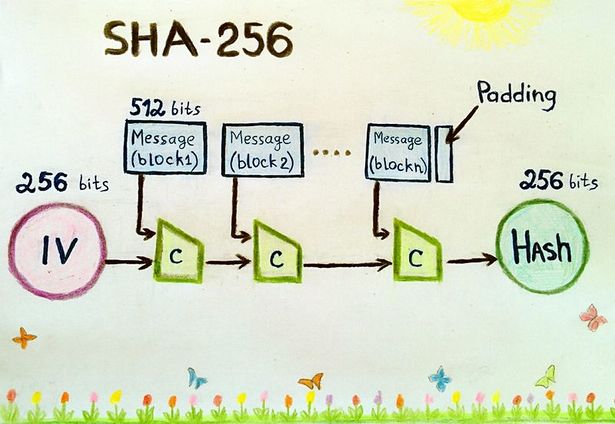 https://de.bitcoinwiki.org/wiki/SHA-256